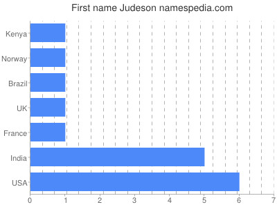Given name Judeson