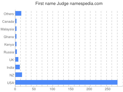 Given name Judge