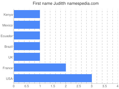 Given name Juditth