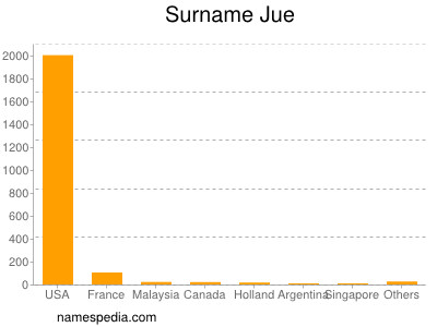 Surname Jue