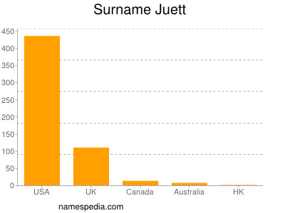 Surname Juett