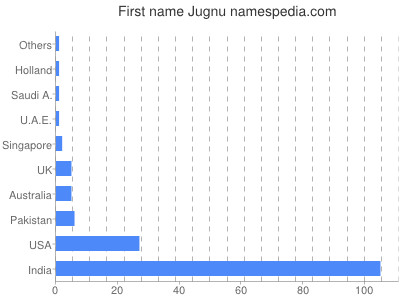 Given name Jugnu