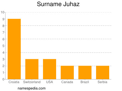 Surname Juhaz