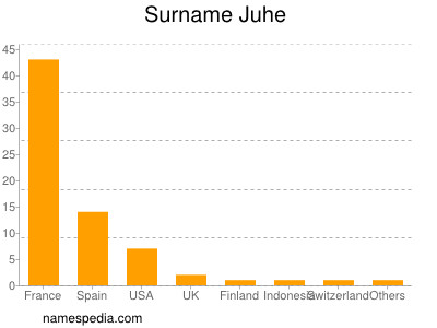 Surname Juhe
