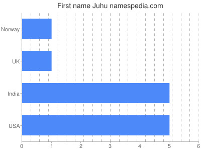Given name Juhu