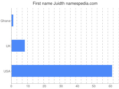 Given name Juidth