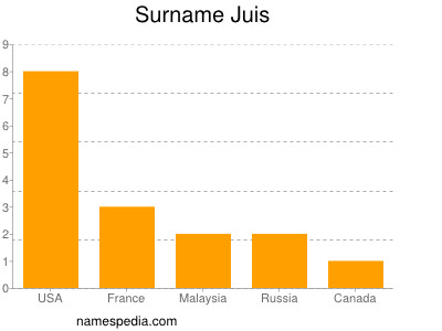 Surname Juis