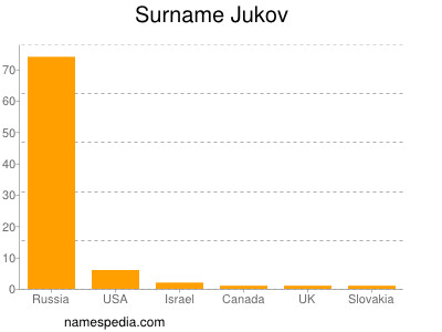 Surname Jukov