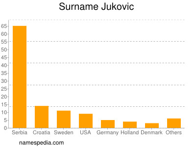 Surname Jukovic