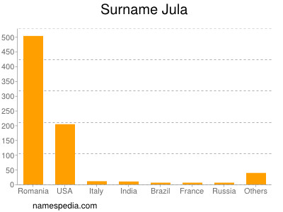 Surname Jula