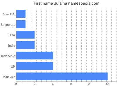 Given name Julaiha