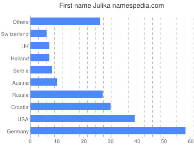 Given name Julika
