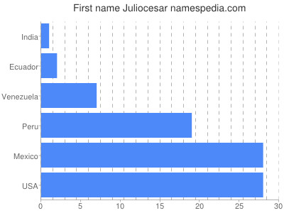 Given name Juliocesar