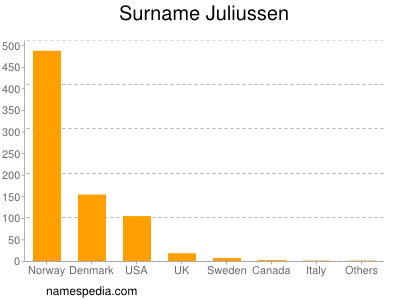 Surname Juliussen