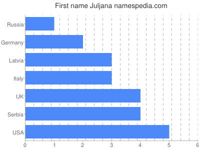 Given name Juljana