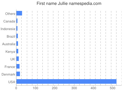 Given name Jullie