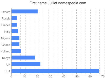 Given name Julliet