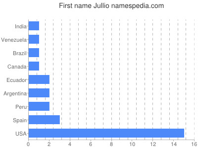 Given name Jullio