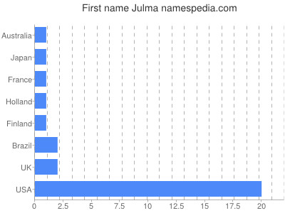 Given name Julma