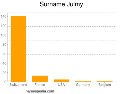 Surname Julmy