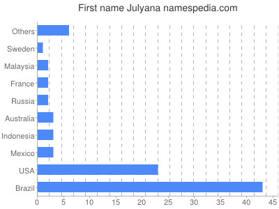 Given name Julyana