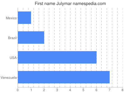 Given name Julymar