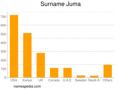 Surname Juma