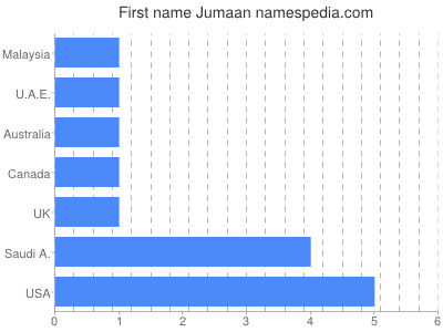 Given name Jumaan