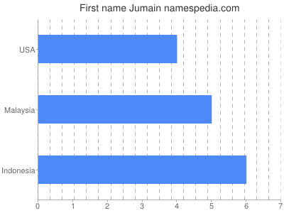 Given name Jumain