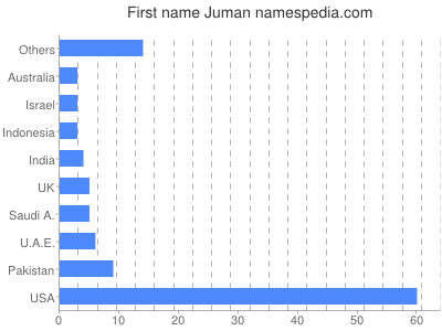 Given name Juman