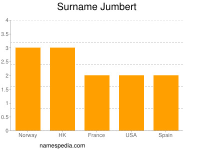 Surname Jumbert