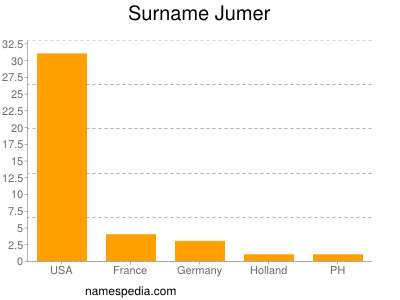 Surname Jumer