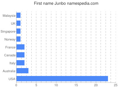 Given name Junbo