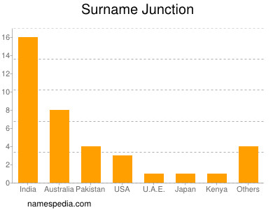 Surname Junction