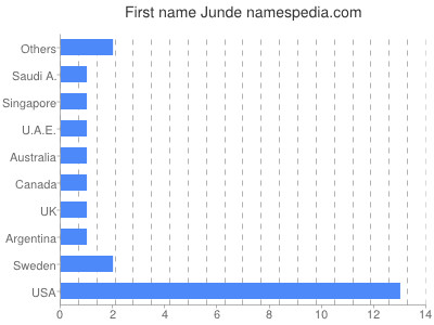 Given name Junde