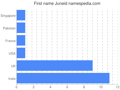 Given name Juneid