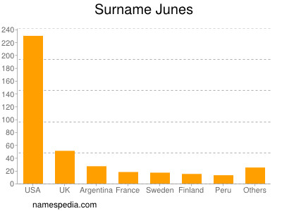 Surname Junes