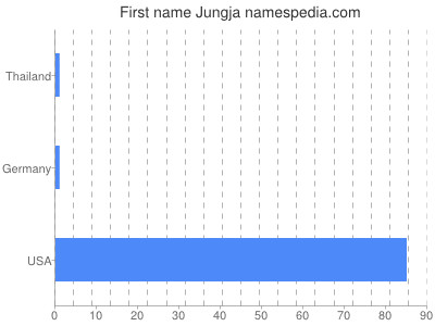 Given name Jungja