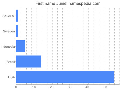 Given name Juniel