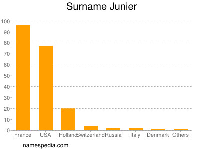 Surname Junier
