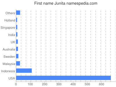 Given name Junita