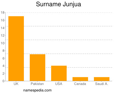 Surname Junjua