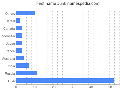 Given name Junk