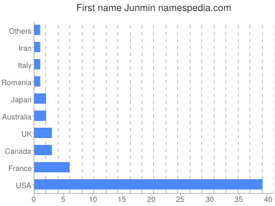 Given name Junmin