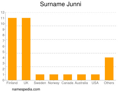 Surname Junni