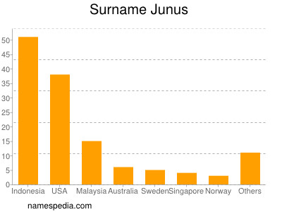Surname Junus