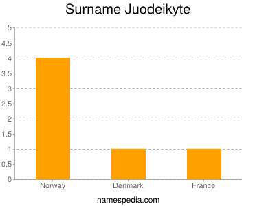Surname Juodeikyte