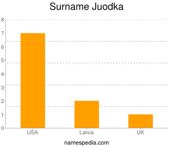 Surname Juodka