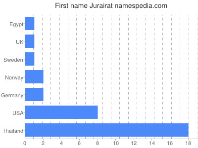 Given name Jurairat