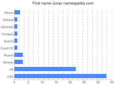 Given name Juras